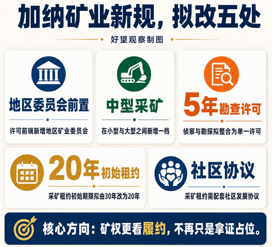 加纳矿业改革_加纳试管_加纳金矿政策变化